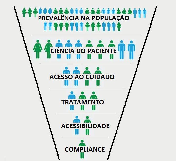 Estudo considerou o custo da tecnologia e a prevalência informada pelos