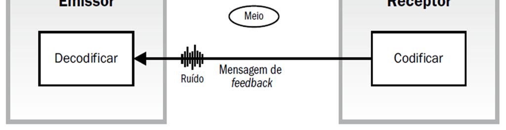 Comunicação Garante o recebimento da informação,