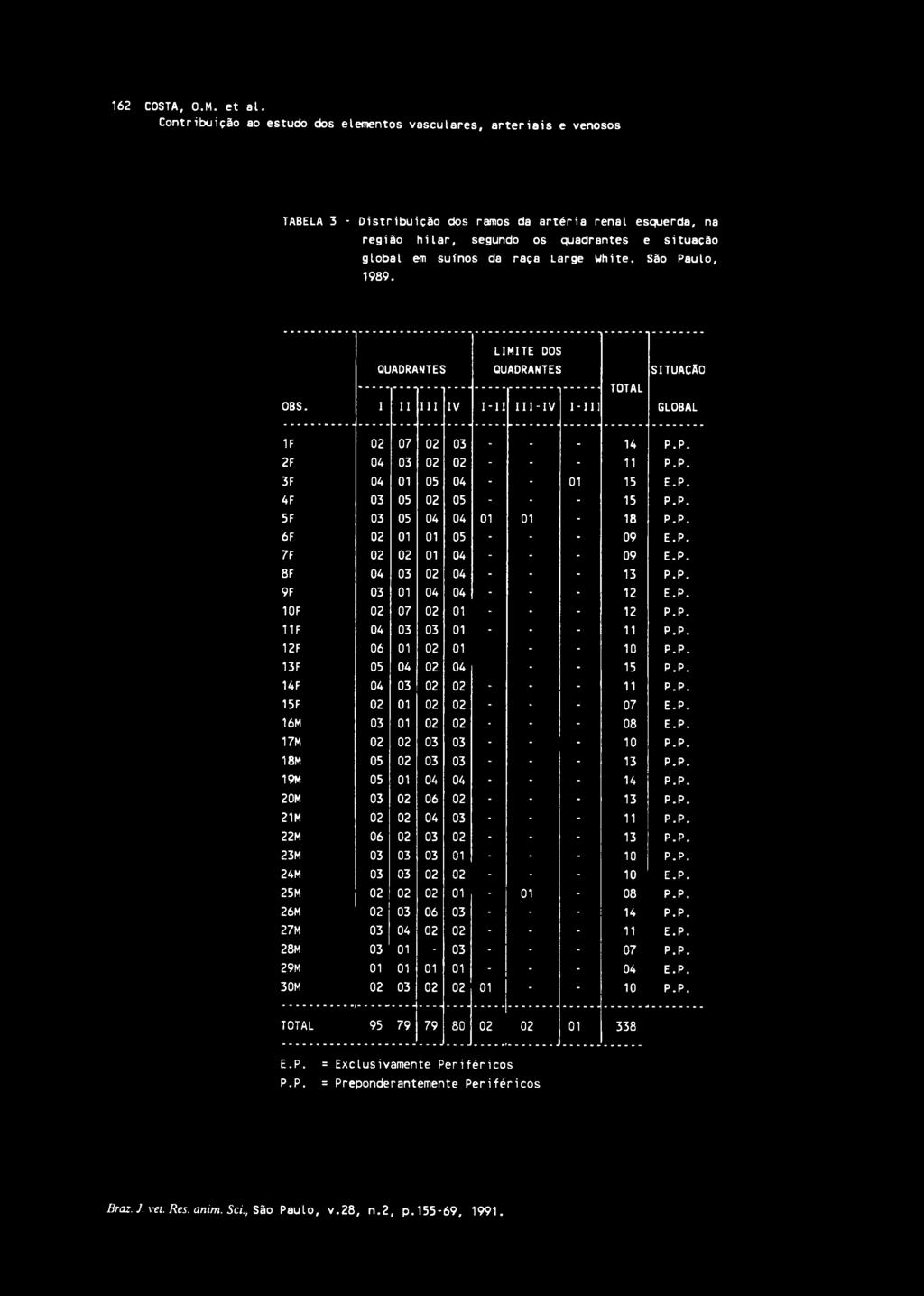 da raça Large White. São Paulo, 1989. LIMITE DOS OBS. QUADRANTES QUADRANTES I II III IV I -11 III-IV I-1I1 TOTAL SITUAÇÍ0 GLOBAL 1F 02 07 02 03 -. - 14 P.P. 2F 04 03 02 02 - - - 11 P.P. 3F 04 01 05 04 - - 01 15 E.