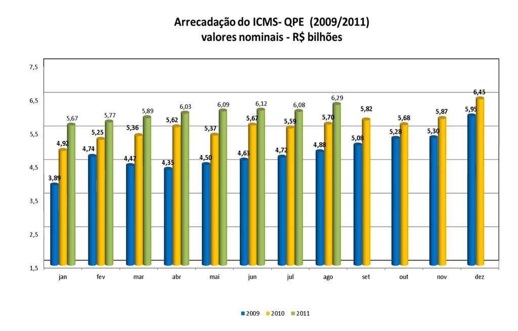 9 ICMS LÍQUIDO BASE DE INCIDÊNCIA DOS 2,3447%. A arrecadação do ICMS em agosto foi de R$ 6.