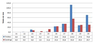 Figura 8 Total das precipitações diárias das estações de Timóteo e Caratinga do INMET no 2º decêndio de janeiro de 2016. Fonte: Elaborado pelos autores.