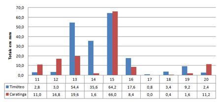 Figura 20 Total das precipitações diárias das estações de Timóteo e Caratinga do INMET no 2º decêndio de dezembro de 2016. Fonte: Elaborado pelos autores.