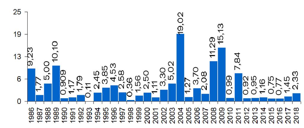 Volume (bilhões de m³) CEARÁ - Histórico do Aporte Hídrico dos Açudes Gerenciados APORTE MÉDIO: 1990-1993 1,0 bilhão m³