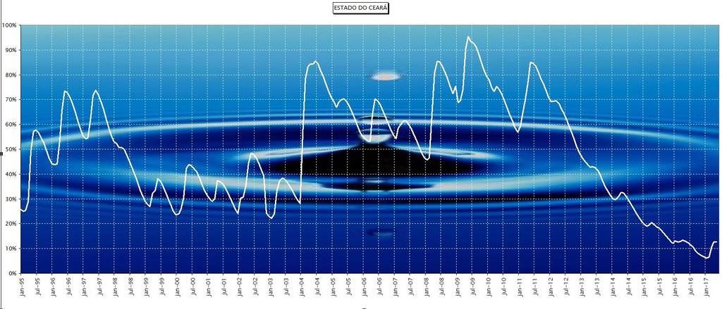 CEARÁ - Histórico volumétrico dos reservatórios