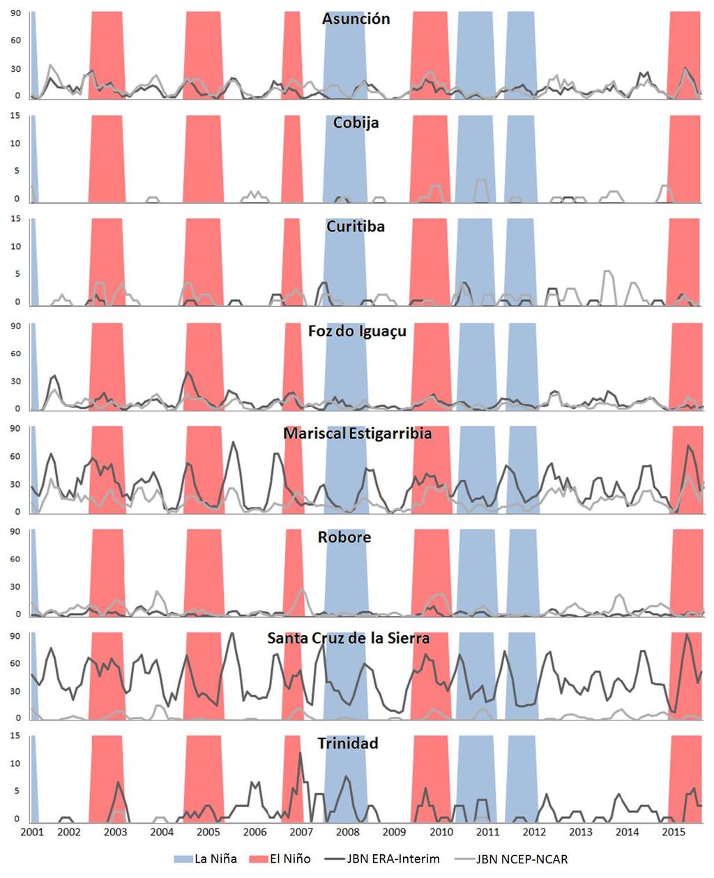 Figura 8 - Ocorrência trimestral de JBN a leste dos Andes entre 2001 e 2015. Os anos de El Niño (vermelho) e La Niña (azul claro).
