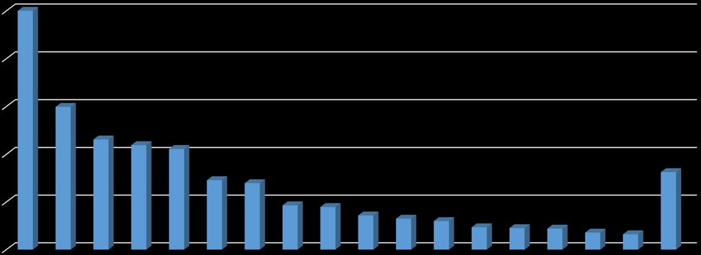 Gráfico 4: Execução do orçamento por subitem da natureza de despesa (em porcentagem) 3 20,00% 20,40% 16,00% 12,00% 11,97% 9,23% 8,76% 8,45% 8,00% 5,83% 5,58% 6,50% 4,00% 3,72% 3,58% 2,86% 2,59% 2,39%