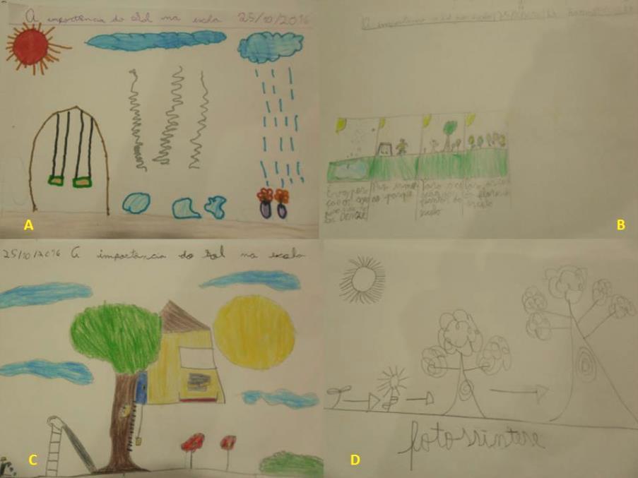 Nos desenhos apresentados foram identificadas representações relacionadas à fotossíntese, ciclo da água, evaporação além de vários esboços relacionando a escola