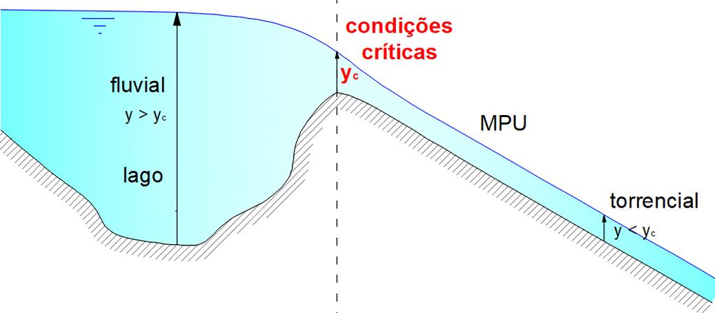 4. OCORRÊNCIA DO REGIME CRÍTICO OBSERVAÇÃO: se o