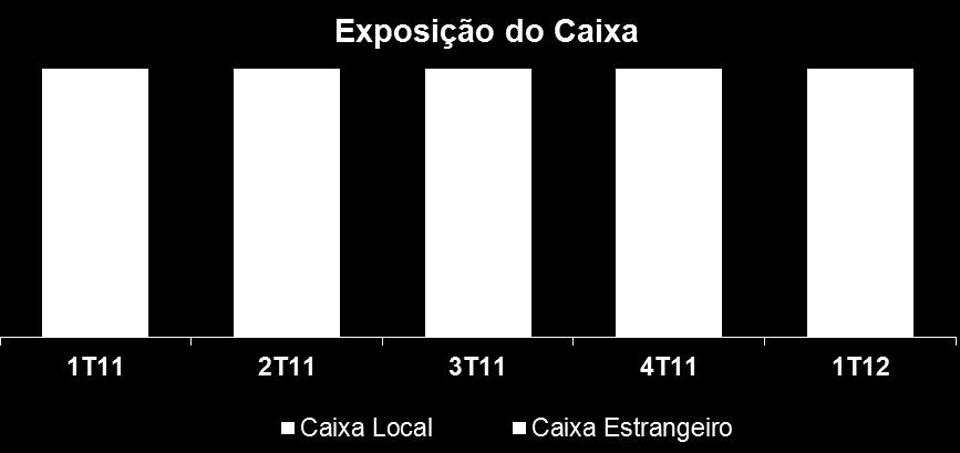 leasing 35,7 59,7 0,1 13,5 - Adições do programa Pool de peças de reposição 52,5 36,8 54,2 28,8 14,3 Imobilizado 152,7 147,5 119,5 138,3 70,1 No final do 1T12, o endividamento da Empresa totalizou R$