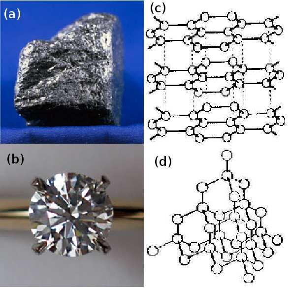 16 Figura 1.1: (a) Imagem de amostra de grafite. (b) Imagem de amostra de diamante. (c) Ilustração da Estrutura cristalina do grafite. (d) Ilustração da estrutura cristalina do diamante.