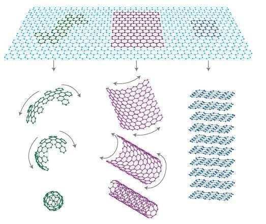 20 Figura 1.8: Modelos estruturais do grafeno e outros materiais a base de carbono (KLEIN; NO- VOSELOV, 2007).