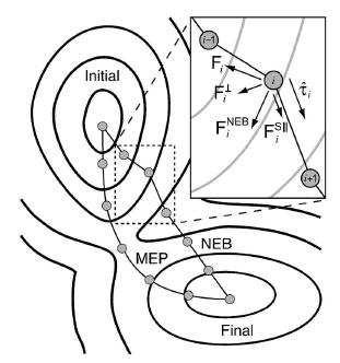 48 Figura 2.7: Esquema de PES, imagens e o digrama de forças (SHEPPARD; TERREL; HEN- KELMAN, 2008). Onde k são as constantes elástica das molas.