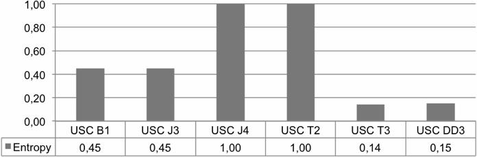 Análise e resultados A seguir, temos uma visualização detalhada da entropia nas USC analisadas: Gráfico 2: A entropia nas 63 USC da Sinfonia em Quadrinhos.