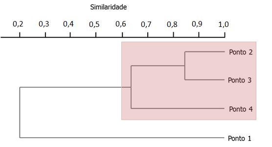 Figura 7 -Dendrograma de similaridade utilizando o coeficiente de Bray-Curtis elaborado com os dados das comunidades amostradas em cada ponto. Em destaque as comunidades que correspondem aos açudes.