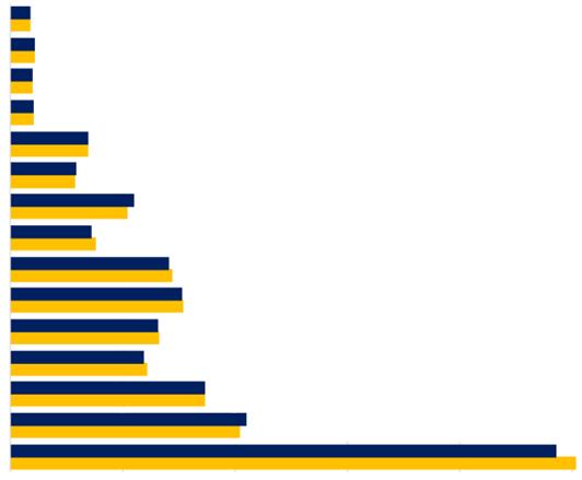 Consumo das indústrias no primeiro semestre (ACL) Comparativo expurgando as migrações Telecomunicações Saneamento Bebidas Transporte Comércio Têxteis Serviços Veículos Ext.