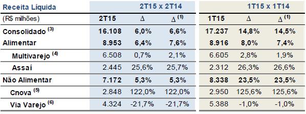 Destaque para (i) a importante recuperação do fluxo de clientes no Multivarejo em relação aos últimos trimestres, devido aos esforços de competitividade e reforma de lojas; e o (ii) expressivo