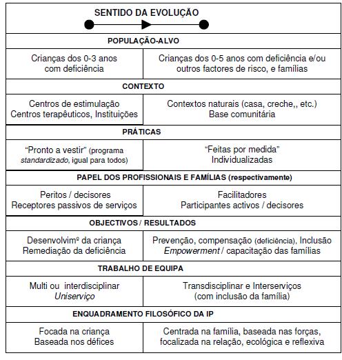 Com um conjunto de serviços tão diversificado, a IPI torna-se um serviço multidisciplinar que: promove a saúde e bem-estar das crianças e famílias; reforça as competências emergentes das mesmas,