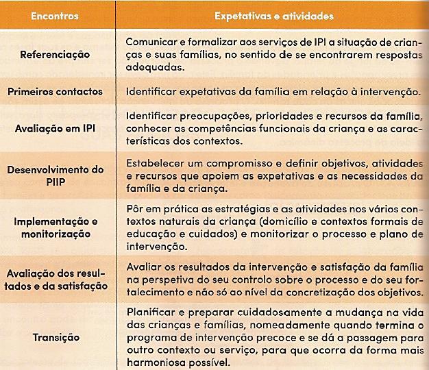 salvaguardando precocemente uma atuação centrada na família e promotora do empowerment (Carvalho et al., 2016, p.111).