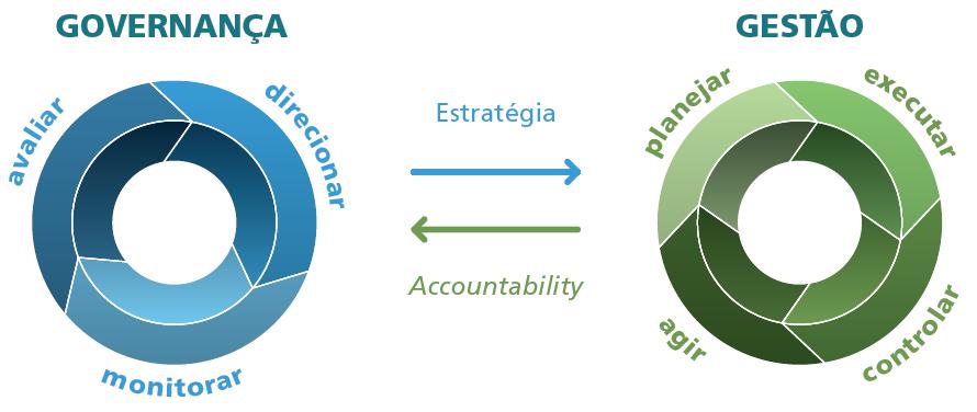 Governança & Gestão A Governança no setor público compreende essencialmente os mecanismos de liderança, estratégia e controle postos em prática para avaliar, direcionar e monitorar a atuação da