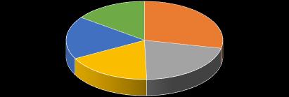 Gráfico 2: Autores mais citados no nível acadêmico de mestrado Mais citados em dissertações de mestrado 20; 18% 17; 15% 20; 18% 32; 28% 24; 21% LOPES, Maria Immacolata Vassallo de HALL, Stuart