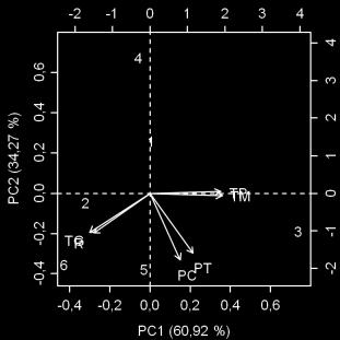 A primeira componente principal (PC1) explicou 60,92% da variância estatística através de valores positivos para PT, PC, TM e TP e negativos para R e TG.