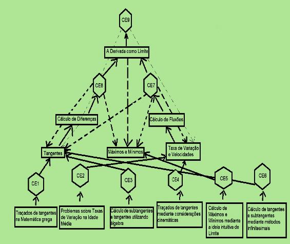 106 Figura 22: Significado Holístico da Derivada Fonte: Godino et al (2013, p.