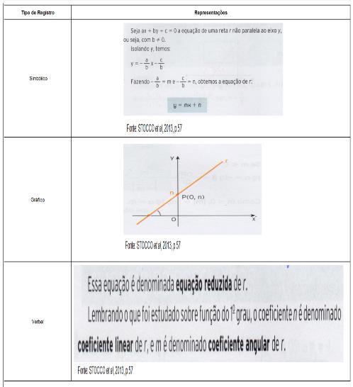 133 Quadro 12: equação reduzida de uma reta Fonte: O pesquisador As