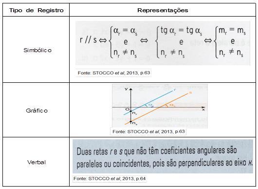 137 As autoras iniciam a abordagem sobre retas paralelas (Quadro 14) para relacionar o ângulo de inclinação da reta, à tangente trigonométrica dos ângulos α r e α s e o Coeficiente Angular.