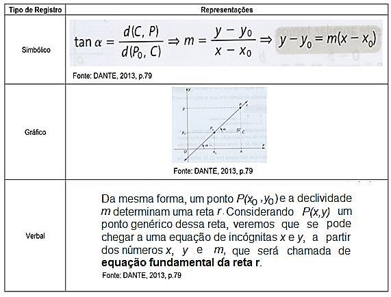 157 Quadro 18: Equação fundamental da reta Fonte: O pesquisador Em seguida, o autor mostra as