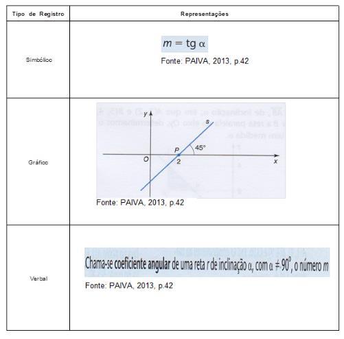 relaciona com o Coeficiente Angular e utiliza representações nos registros Verbal