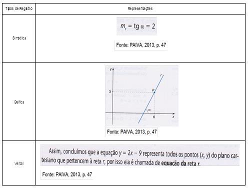 182 Na subseção Equação fundamental da reta, o autor deduz a equação fundamental da reta por meio de um exemplo (Quadro 27).