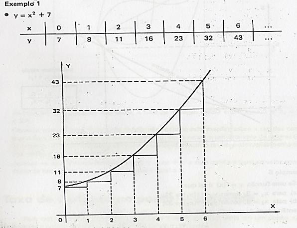 depende do ponto considerado: Figura 4: Exemplos de Variações não proporcionais no Livro Matemática por Assunto Noções de Cálculo Fonte: Machado (1988, p.