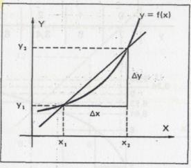 40 A Taxa de Variação Média de acordo com Machado (1988) para uma função qualquer definida por y = f(x), entre os pontos x 1 e x 2 (com x 2 > x 1 ) é a taxa de variação da função y = ax + b