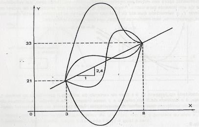 variação média entre x 1 = 3 e x 2 = 8 é 2,4: Figura 7: Taxa Média no Livro Matemática por Assunto Noções de Cálculo Fonte: Machado (1988,