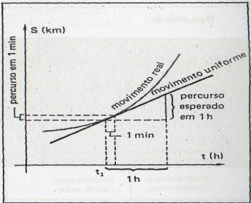 45 Verificando a distância percorrida e multiplicando-a por 60, temos uma estimativa de seu percurso em 1 h, caso ele continuasse a se deslocar com a mesma rapidez observada durante esse minuto,