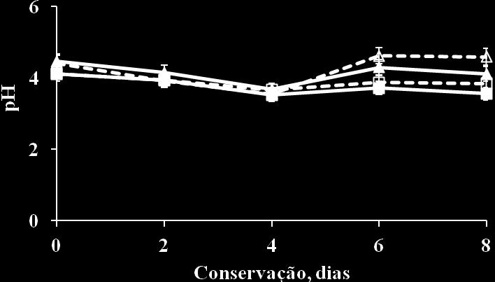 dia de conservação. Lins et al. (2011) encontrou valores similares de ATT para brotos de palma que variaram em torno de 1,5 e 0,8%. Figura 4.