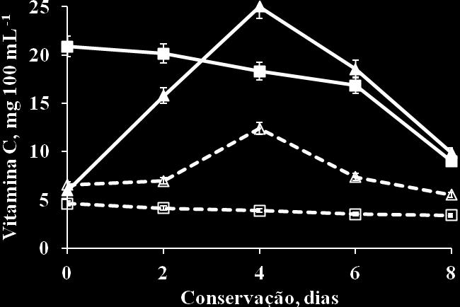 Os teores de vitamina C tiveram uma variação com o tempo de conservação, os maiores teores foram encontrados nos brotos de palma inteira em ambos aspectos de produção (Figura 5).