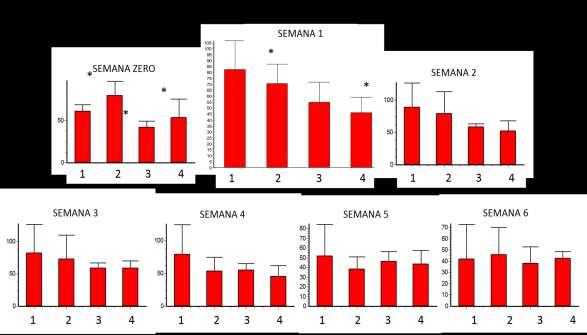 45 Figura 4- Gráficos de barras ilustrando a variação médias da PCO2 (mmhg) nos grupos (1, 2, 3 e 4) durante as semanas de estocagem. Fonte: (MOROZ, 2015).