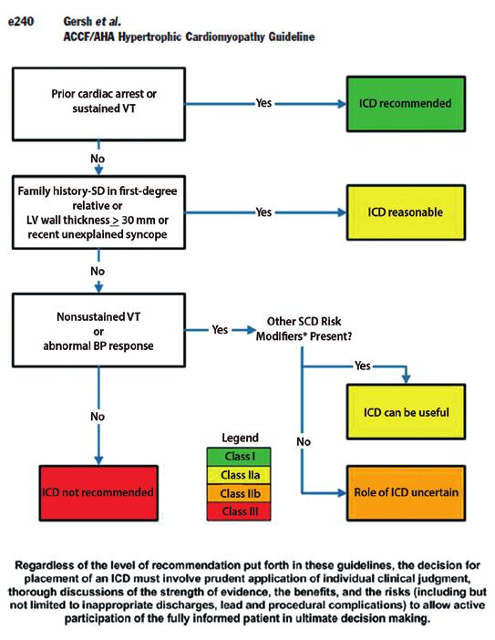 Evidências Científicas Figura 1: Critério de estratificação do risco de morte súbita na MCH e a consequente decisão terapêutica, segundo critérios do ACC/AHA.
