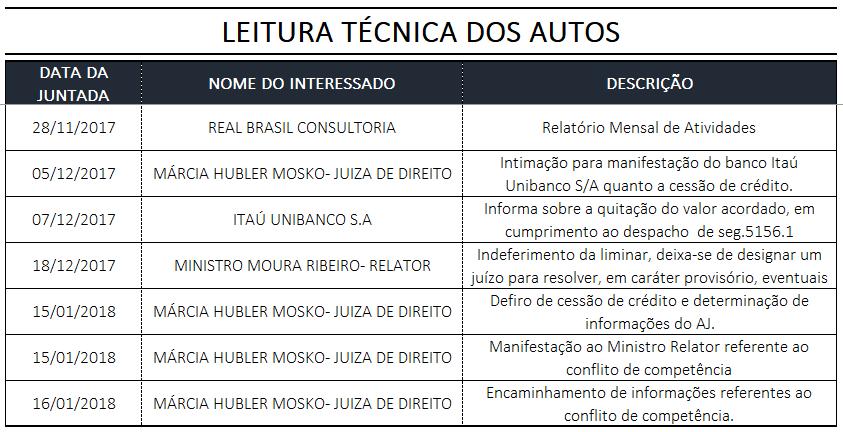 Administradora Judicial, o qual ocorreu no Evento 5356.2, como segue: Quadro 1- Resumo dos Eventos principais 3.1. CESSÃO DE CRÉDITO ITAÚ-MONTENEGRO E SANFORD. Em despacho de mov.