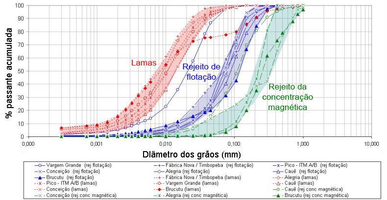 28 4 apresenta relações dos produtos e rejeitos gerados em diferentes etapas do beneficiamento do minério de ferro do Quadrilátero Ferrífero (Ribeiro, 2015).