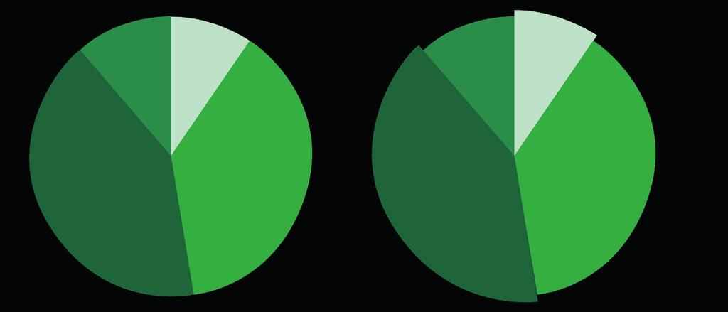 Perfil de ouvintes A TARDE FM MÍDIAKIT 2019 Classes: Gêneros: DE 13% C