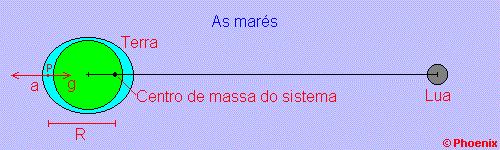 As marés