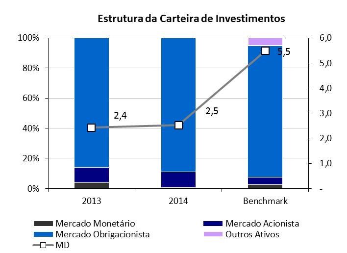 4. EVOLUÇÃO DA ESTRUTURA DA CARTEIRA DE INVESTIMENTOS Em 31 de dezembro de 2014 a estrutura da carteira de investimentos era a seguinte: ATIVO 2014 2013 Carteira Objetivo Mercado Monetário 0,7% 3,9%