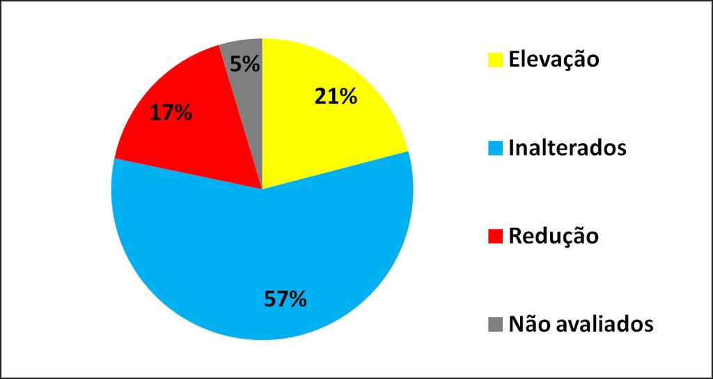 Programas Elevação 27 21% Inalterados 74 57% Redução 22 17% Não avaliados 6 5% TOTAL 129 *Os resultados