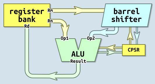 12 Operando 2 -> Barrel Shifter Rd: Registrador de Destino Rn: Registrador de origem (operando 1) Ex: ADD R0, R1, R2 Rm Registrador de origem