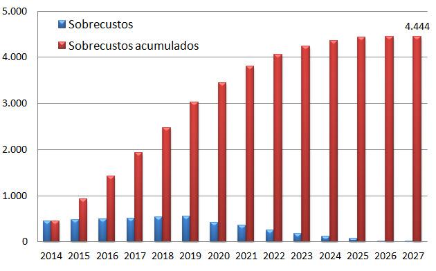 Afigura5apresentaaevoluçãodopreçounitáriodaPRE,por tecnologia, entre 2001 e 2011 (valores ocorridos), estimativa para 2012 e previsão para 2013.