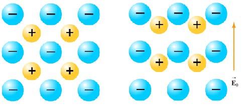 10 Figura 7. Distorção nas ligações iônicas causando polarização do material (adaptado de [18]).