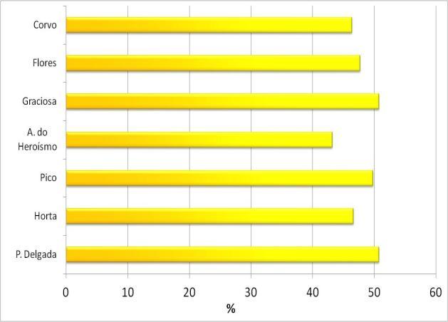 41% e 53% nas estações apresentadas, sendo mais reduzida na estação de Angra do Heroísmo e mais elevada nas estações de Ponta Delgada e da Graciosa. Figura 7.