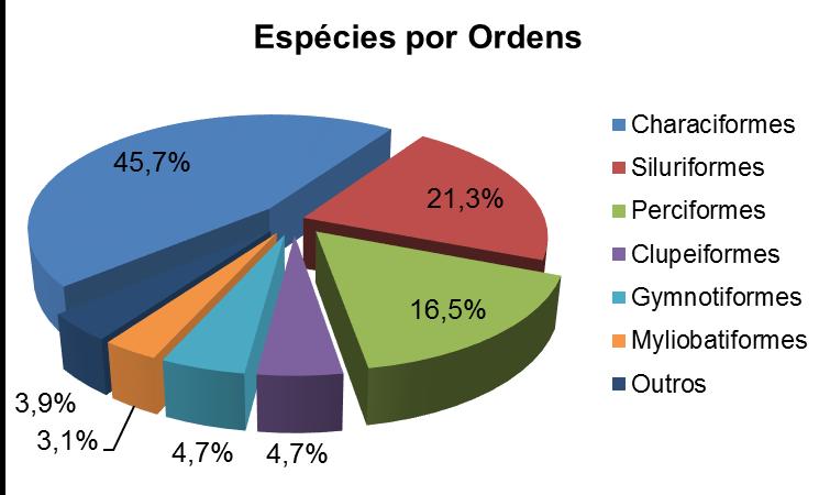 2 - Frequência relativa (%) do número de indivíduos de peixes por ordens durante as 13 campanhas do da UHE Ferreira Gomes.